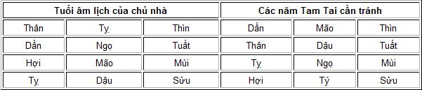 Thái tuế, Kim lâu, Tam tai, Hoàng ốc, Trạch tuổi và cách hóa giải khi xem tuổi làm nhà