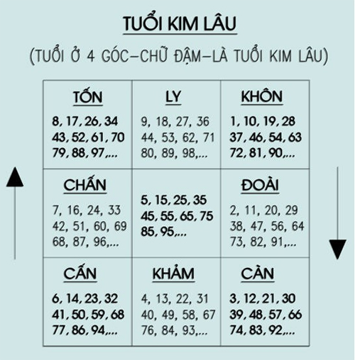 Thái tuế, Kim lâu, Tam tai, Hoàng ốc, Trạch tuổi và cách hóa giải khi xem tuổi làm nhà